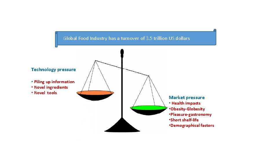 Global Food Industry has a turnover of 3. 5 trillion US dollars Technology pressure