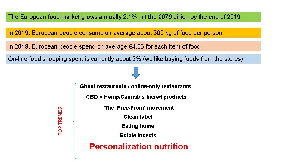 The European food market grows annually 2. 1%, hit the € 676 billion by