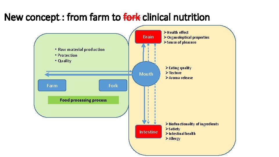 New concept : from farm to fork clinical nutrition Brain ØHealth effect ØOrganoleptical properties