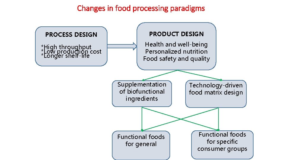 Changes in food processing paradigms PROCESS DESIGN PRODUCT DESIGN *High throughput *Low production cost