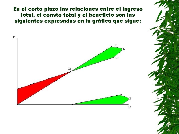 En el corto plazo las relaciones entre el ingreso total, el consto total y