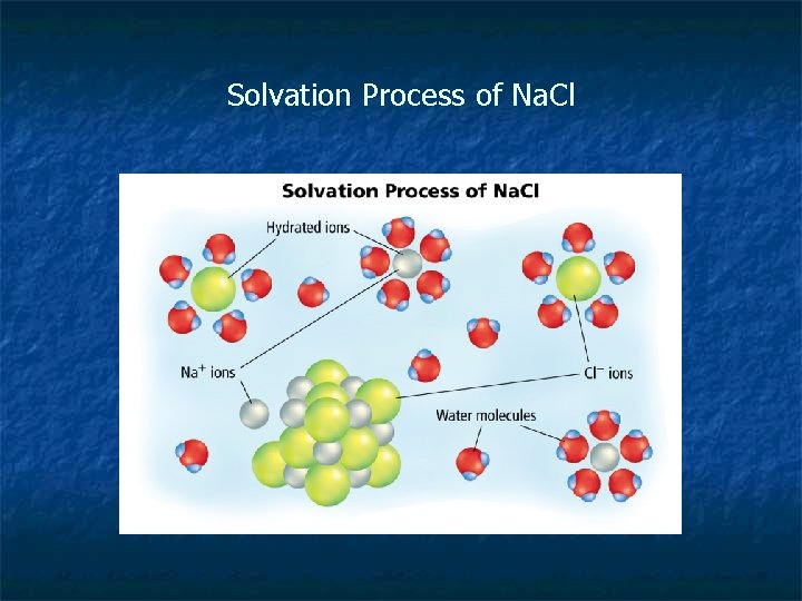 Solvation Process of Na. Cl 