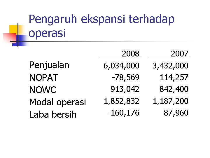 Pengaruh ekspansi terhadap operasi Penjualan NOPAT NOWC Modal operasi Laba bersih 2008 6, 034,