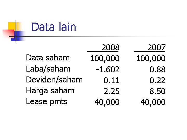Data lain 2008 Data saham 100, 000 Laba/saham -1. 602 Deviden/saham 0. 11 Harga