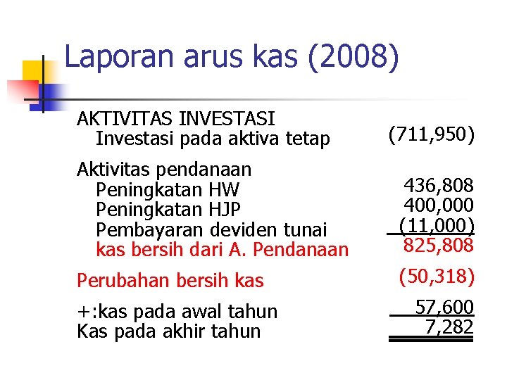 Laporan arus kas (2008) AKTIVITAS INVESTASI Investasi pada aktiva tetap (711, 950) Aktivitas pendanaan