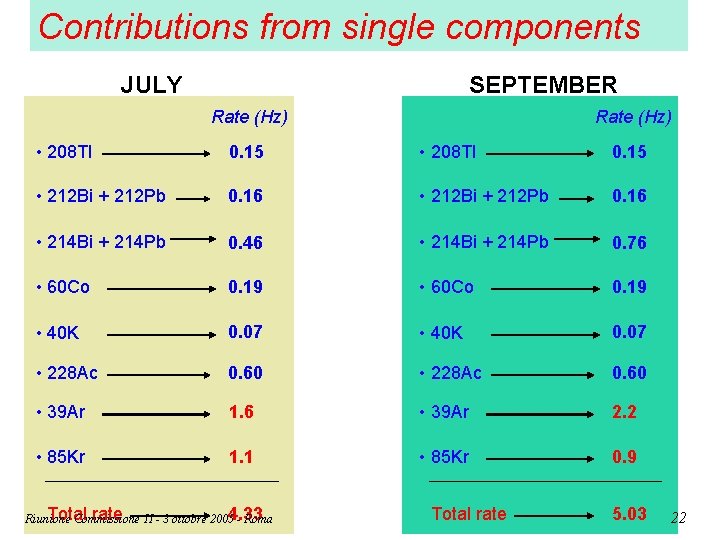 Contributions from single components JULY SEPTEMBER Rate (Hz) • 208 Tl 0. 15 •