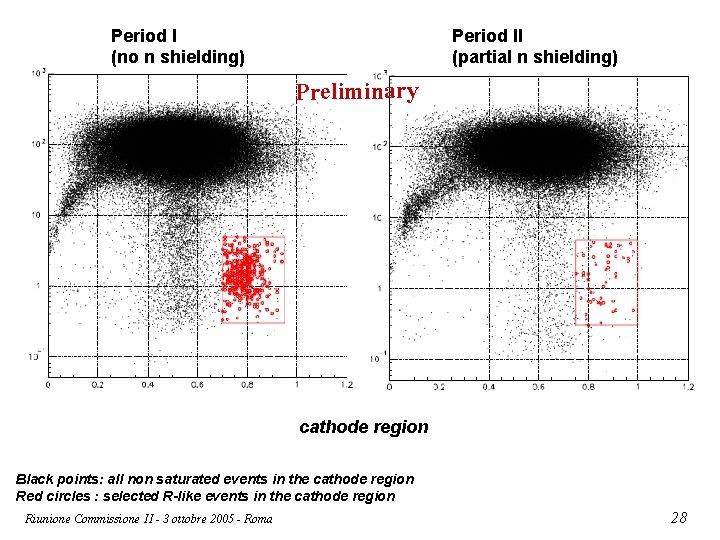 Period I (no n shielding) Period II (partial n shielding) Preliminary cathode region Black