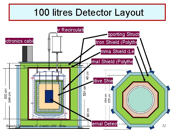 100 litres Detector Layout GAr Recirculation Electronics cabinet Supporting Structure Neutron Shield (Polythene) Gamma