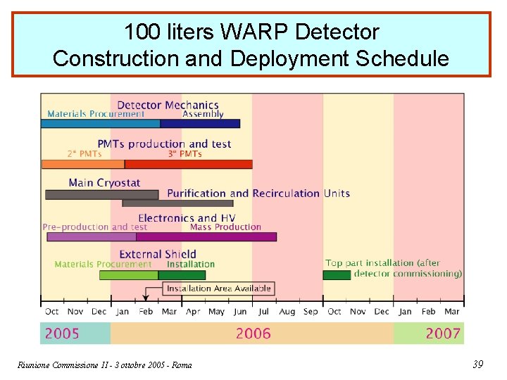 100 liters WARP Detector Construction and Deployment Schedule Riunione Commissione II - 3 ottobre