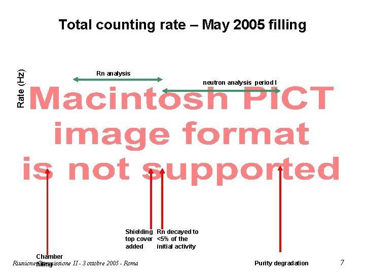 Rate (Hz) Total counting rate – May 2005 filling Rn analysis neutron analysis period