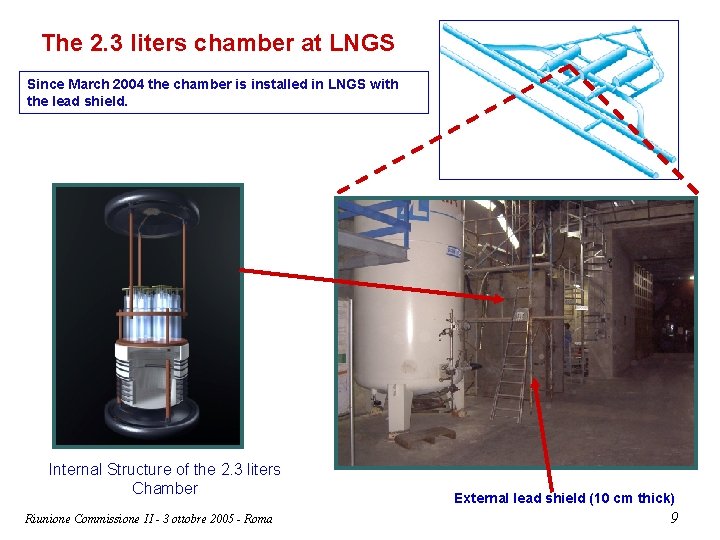 The 2. 3 liters chamber at LNGS Since March 2004 the chamber is installed