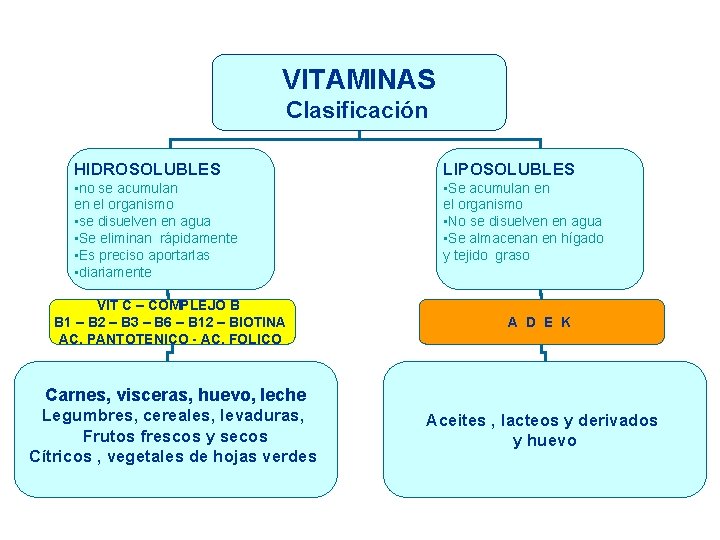 VITAMINAS Clasificación HIDROSOLUBLES LIPOSOLUBLES • no se acumulan en el organismo • se disuelven