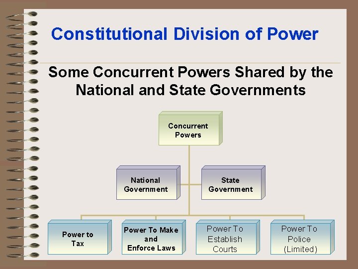 Constitutional Division of Power Some Concurrent Powers Shared by the National and State Governments Constitutional Division of Power Some Concurrent Powers Shared by the National and State Governments