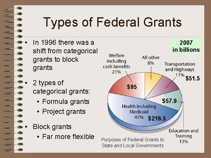 Types of Federal Grants • In 1996 there was a shift from categorical grants Types of Federal Grants • In 1996 there was a shift from categorical grants