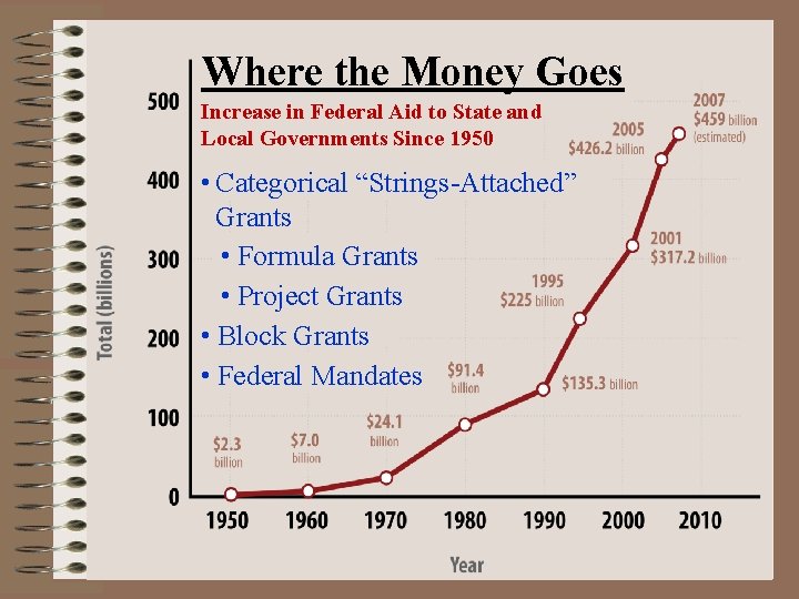 Where the Money Goes Increase in Federal Aid to State and Local Governments Since Where the Money Goes Increase in Federal Aid to State and Local Governments Since