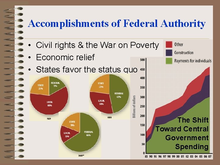 Accomplishments of Federal Authority • Civil rights & the War on Poverty • Economic Accomplishments of Federal Authority • Civil rights & the War on Poverty • Economic