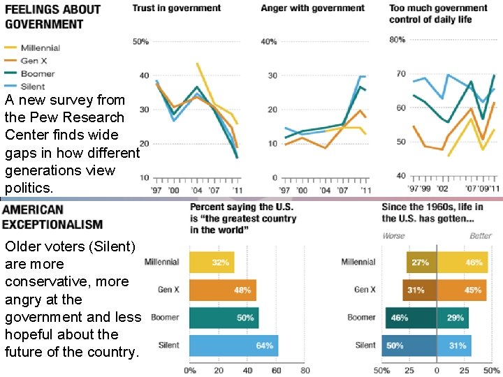 A new survey from the Pew Research Center finds wide gaps in how different A new survey from the Pew Research Center finds wide gaps in how different