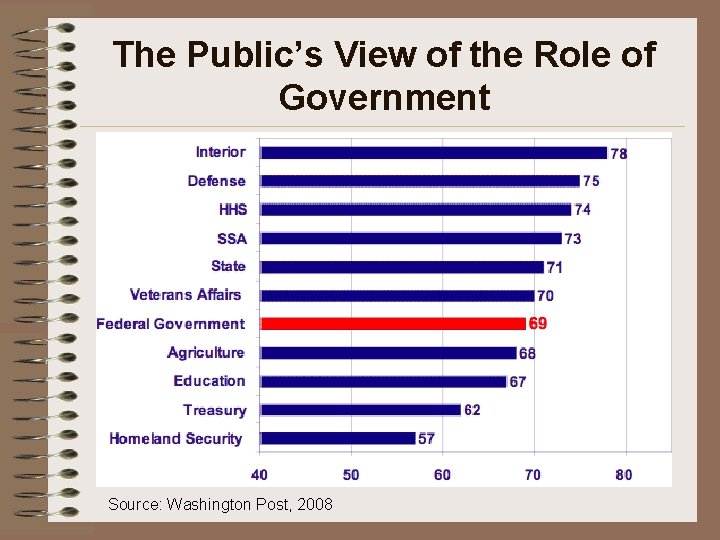 The Public’s View of the Role of Government Source: Washington Post, 2008 The Public’s View of the Role of Government Source: Washington Post, 2008