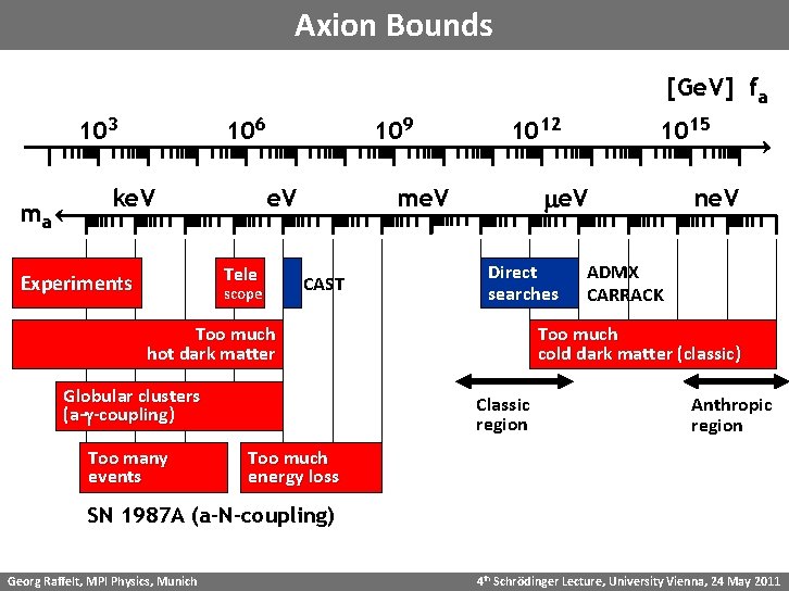 Axion Bounds [Ge. V] fa 103 ma 106 ke. V 109 e. V Tele