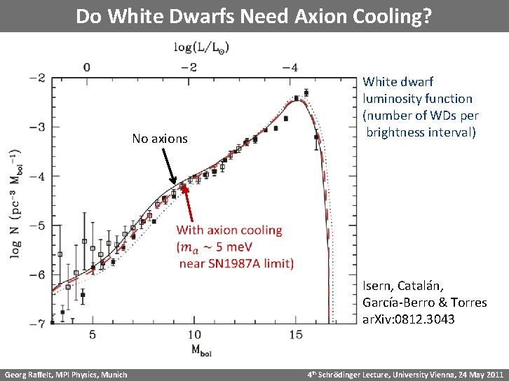 Do White Dwarfs Need Axion Cooling? No axions White dwarf luminosity function (number of