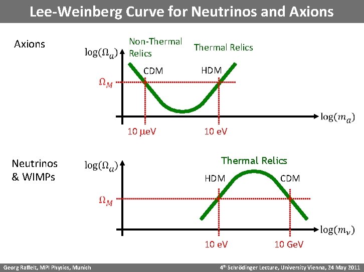 Lee-Weinberg Curve for Neutrinos and Axions Non-Thermal Relics CDM Thermal Relics HDM 10 me.