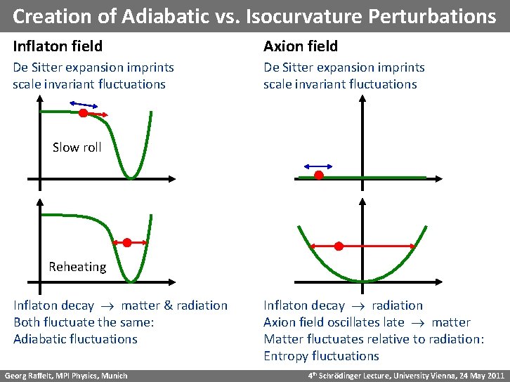 Creation of Adiabatic vs. Isocurvature Perturbations Inflaton field Axion field De Sitter expansion imprints