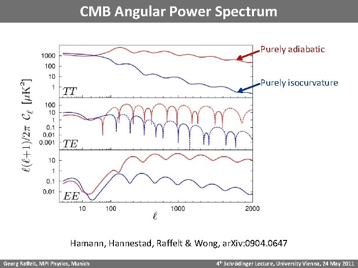 CMB Angular Power Spectrum Purely adiabatic Purely isocurvature Hamann, Hannestad, Raffelt & Wong, ar.