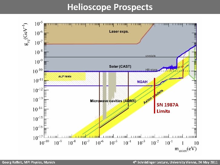 Helioscope Prospects SN 1987 A Limits Georg Raffelt, MPI Physics, Munich 4 th Schrödinger