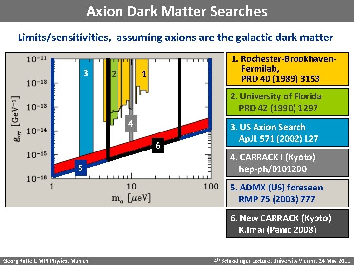 Axion Dark Matter Searches Limits/sensitivities, assuming axions are the galactic dark matter 3 2