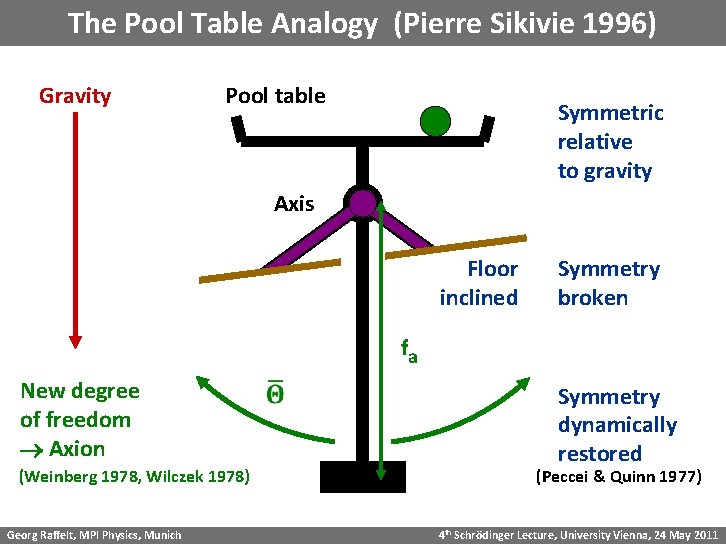 The Pool Table Analogy (Pierre Sikivie 1996) Gravity Pool table Symmetric relative to gravity