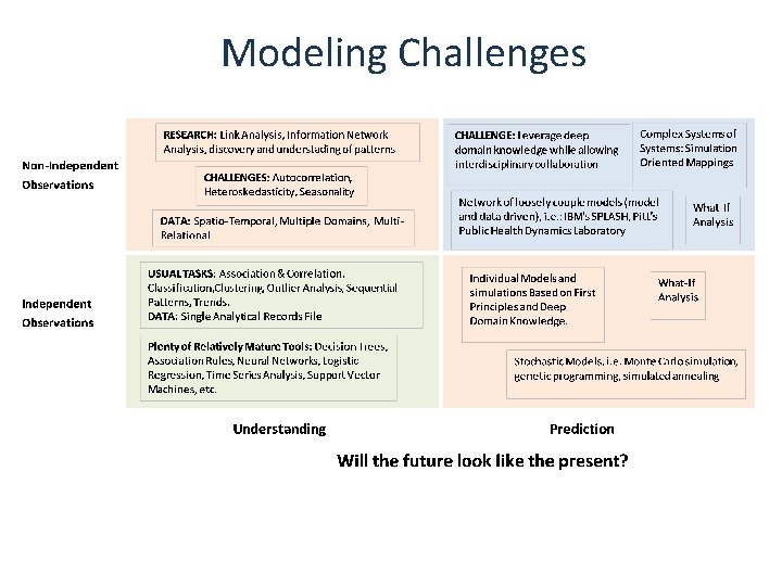 Modeling Challenges 
