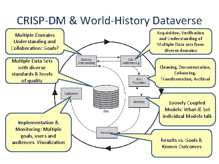 CRISP-DM & World-History Dataverse Multiple Domains Understanding and Collaboration: Goals? Multiple Data Sets with