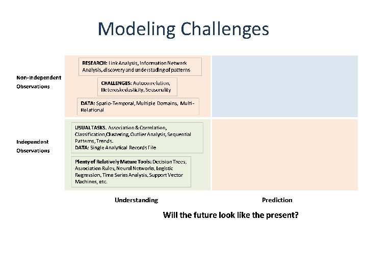 Modeling Challenges 