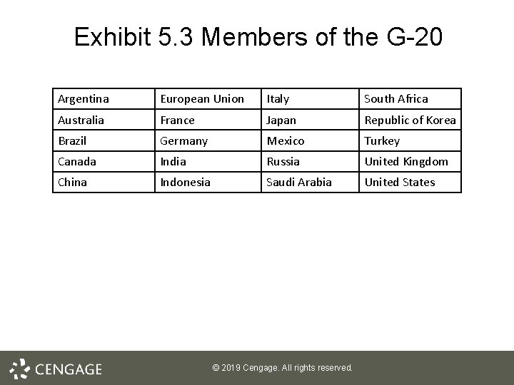 Exhibit 5. 3 Members of the G-20 Argentina European Union Italy South Africa Australia