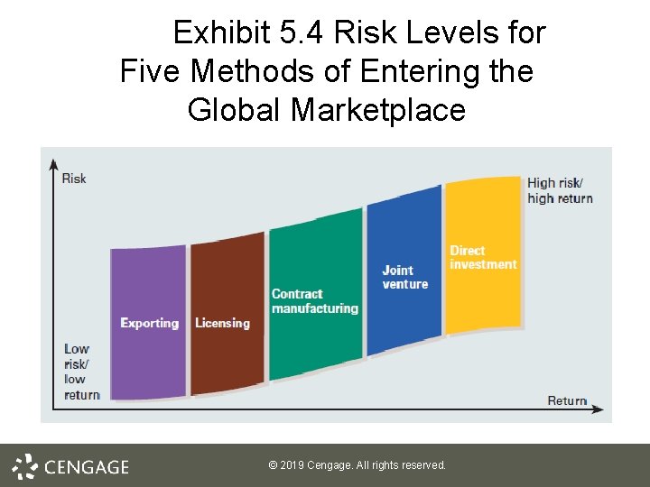 5. 4 Exhibit 5. 4 Risk Levels for Five Methods of Entering the Global