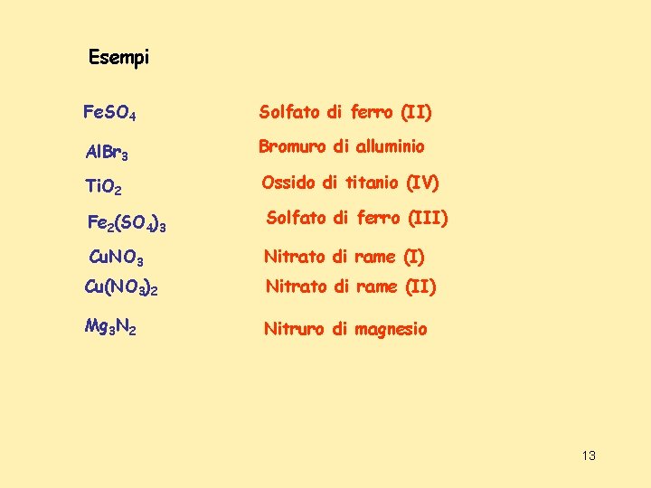Esempi Fe. SO 4 Solfato di ferro (II) Al. Br 3 Bromuro di alluminio Esempi Fe. SO 4 Solfato di ferro (II) Al. Br 3 Bromuro di alluminio