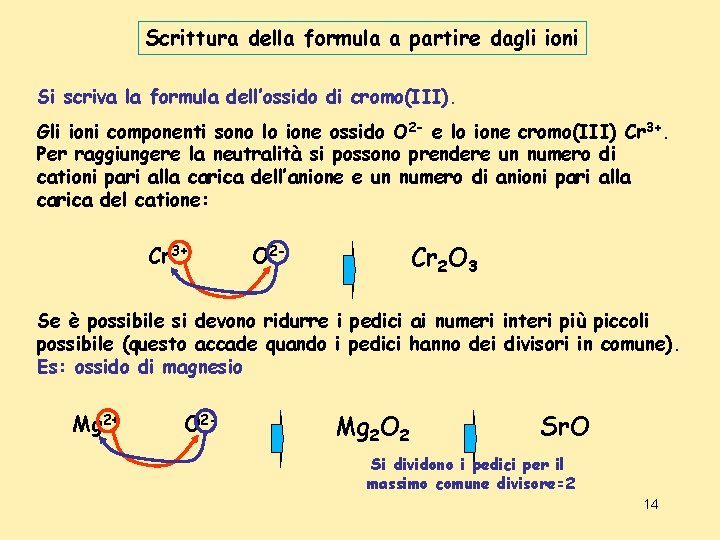 Scrittura della formula a partire dagli ioni Si scriva la formula dell’ossido di cromo(III). Scrittura della formula a partire dagli ioni Si scriva la formula dell’ossido di cromo(III).
