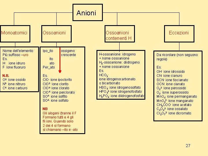 Anioni Monoatomici Ossoanioni Nome dell’elemento Più suffisso –uro Es. H- ione idruro F- ione Anioni Monoatomici Ossoanioni Nome dell’elemento Più suffisso –uro Es. H- ione idruro F- ione