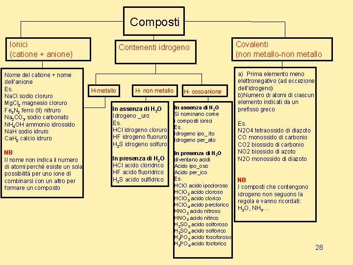 Composti Ionici (catione + anione) Nome del catione + nome dell’anione Es. Na. Cl Composti Ionici (catione + anione) Nome del catione + nome dell’anione Es. Na. Cl