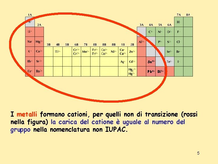 Sn 4+ Pb 4+ Bi 5+ I metalli formano cationi, per quelli non di Sn 4+ Pb 4+ Bi 5+ I metalli formano cationi, per quelli non di