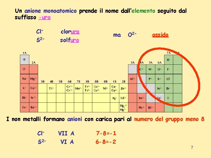 Un anione monoatomico prende il nome dall’elemento seguito dal suffisso -uro Cl- cloruro S Un anione monoatomico prende il nome dall’elemento seguito dal suffisso -uro Cl- cloruro S