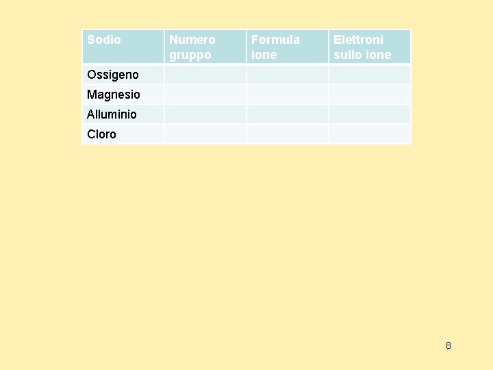 Sodio Numero gruppo Formula ione Elettroni sullo ione Ossigeno Magnesio Alluminio Cloro 8 Sodio Numero gruppo Formula ione Elettroni sullo ione Ossigeno Magnesio Alluminio Cloro 8