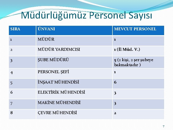 Müdürlüğümüz Personel Sayısı SIRA ÜNVANI MEVCUT PERSONEL 1 MÜDÜR 1 2 MÜDÜR YARDIMCISI 1