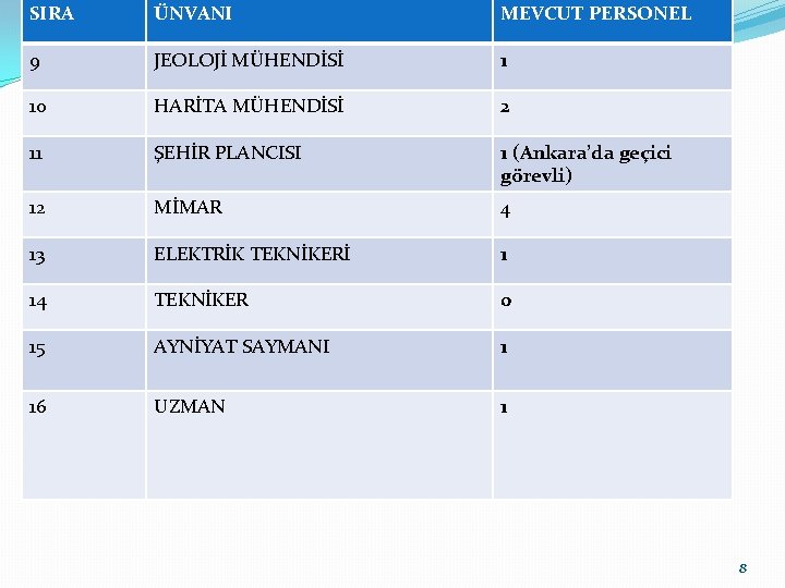 SIRA ÜNVANI MEVCUT PERSONEL 9 JEOLOJİ MÜHENDİSİ 1 10 HARİTA MÜHENDİSİ 2 11 ŞEHİR