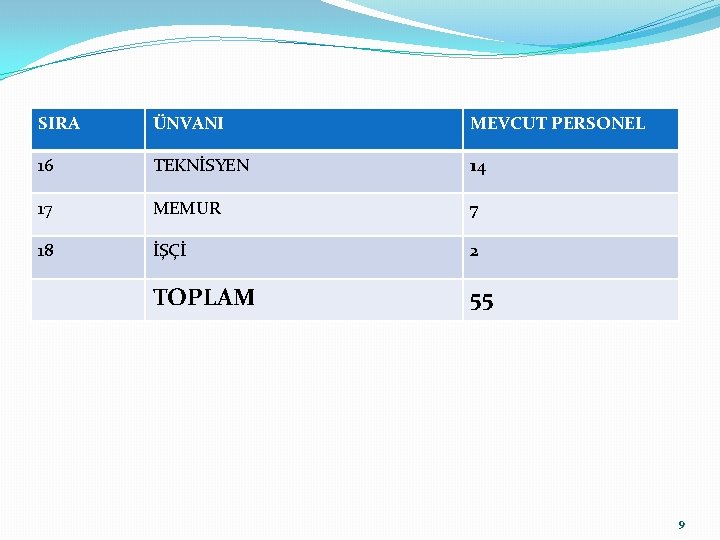 SIRA ÜNVANI MEVCUT PERSONEL 16 TEKNİSYEN 14 17 MEMUR 7 18 İŞÇİ 2 TOPLAM