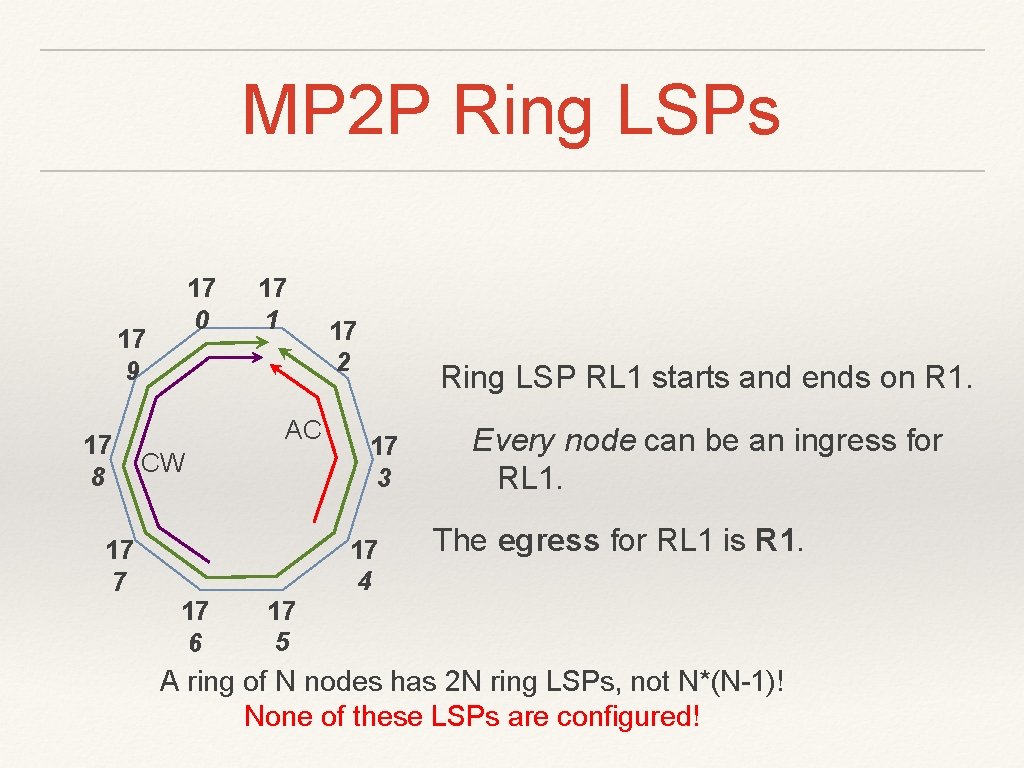 MP 2 P Ring LSPs 17 0 17 9 17 8 17 7 17