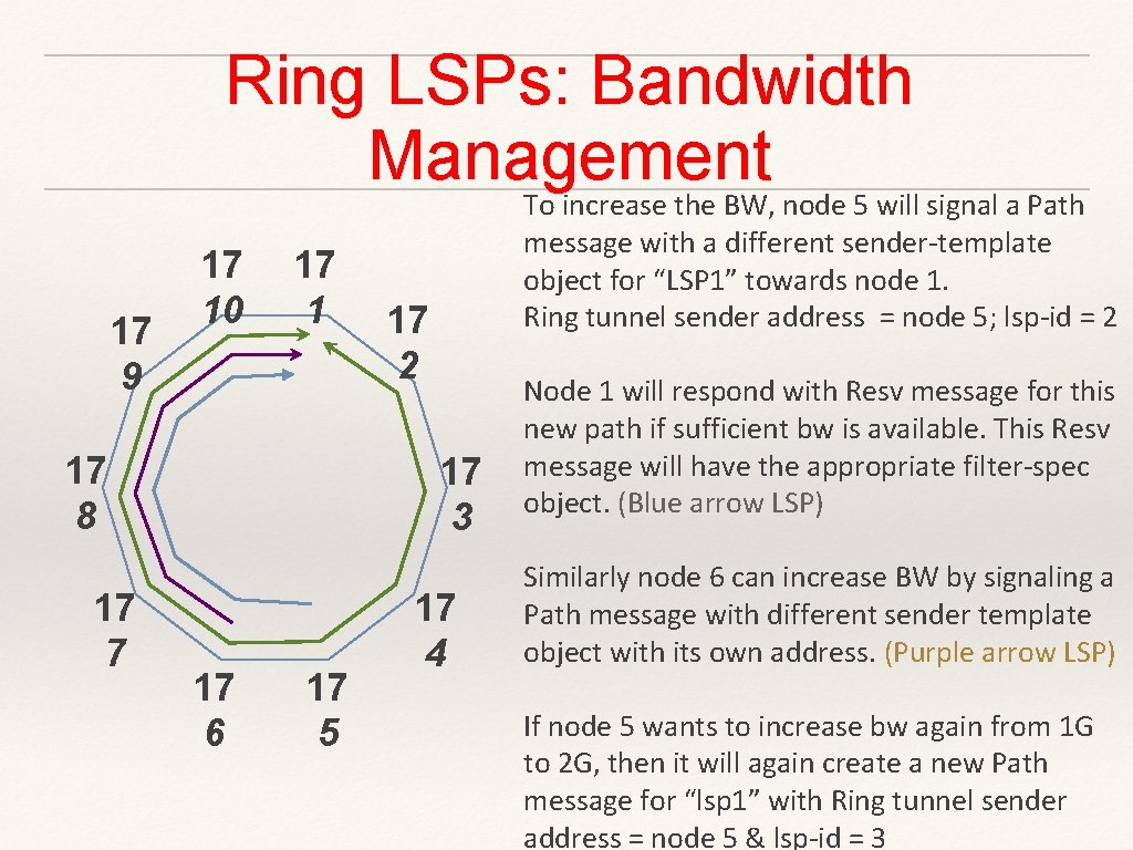Ring LSPs: Bandwidth Management 17 9 17 10 17 1 17 8 17 7