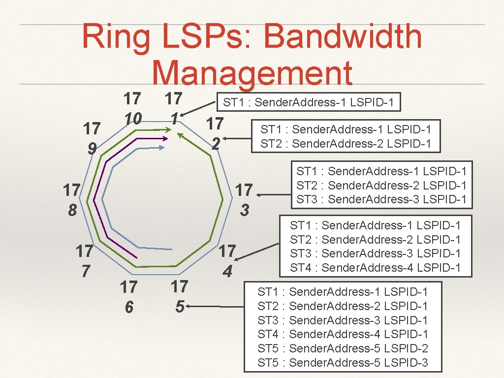 Ring LSPs: Bandwidth Management 17 9 17 10 17 1 17 8 17 7