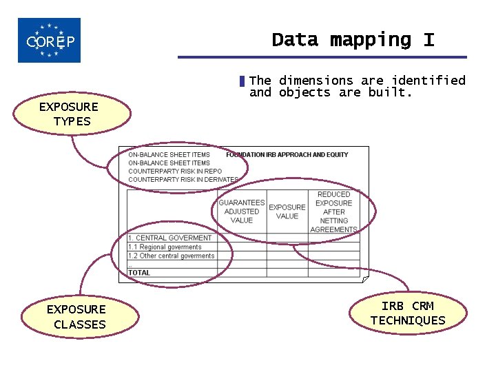 Data mapping I COREP The dimensions are identified and objects are built. EXPOSURE TYPES