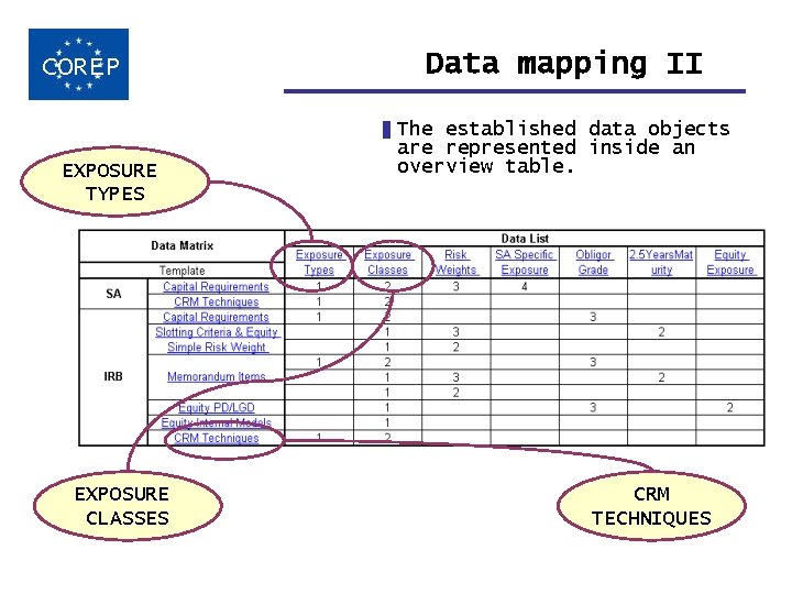 Data mapping II COREP EXPOSURE TYPES The established data objects are represented inside an